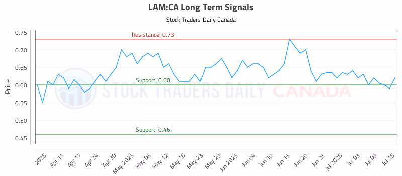 Stock Chart for LAM:CA
