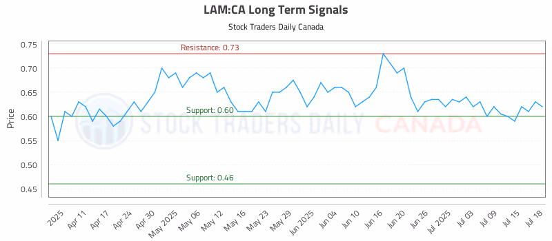 Stock Chart for LAM:CA