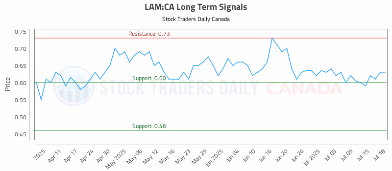 Stock Chart for LAM:CA