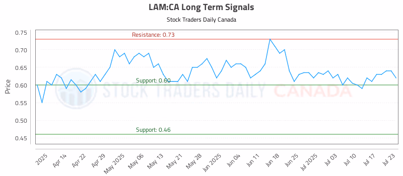 Stock Chart for LAM:CA