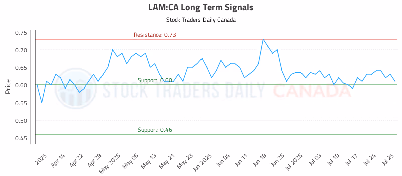 Stock Chart for LAM:CA