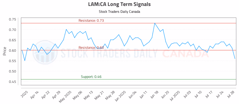 Stock Chart for LAM:CA