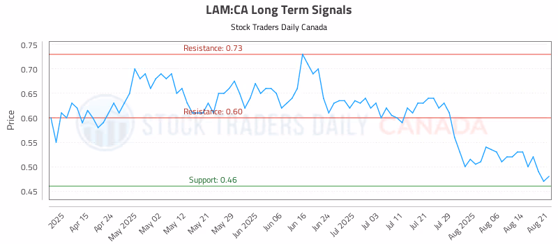 Stock Chart for LAM:CA