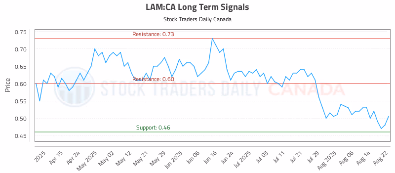 Stock Chart for LAM:CA