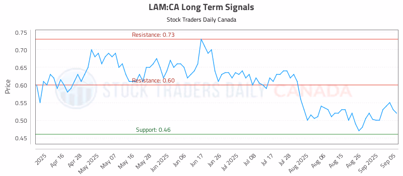 Stock Chart for LAM:CA