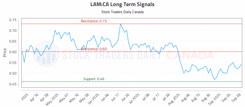 Stock Chart for LAM:CA