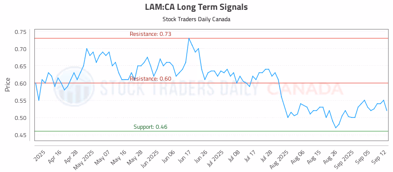 Stock Chart for LAM:CA