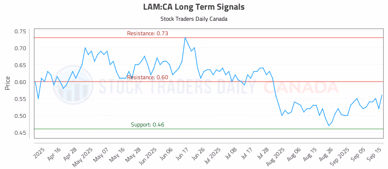 Stock Chart for LAM:CA