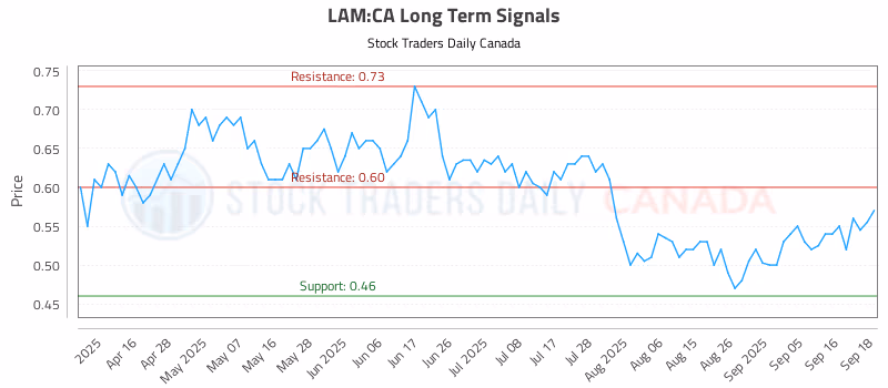 Stock Chart for LAM:CA