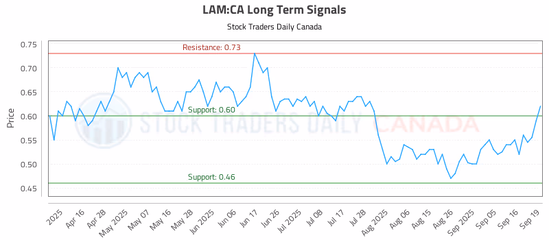 Stock Chart for LAM:CA