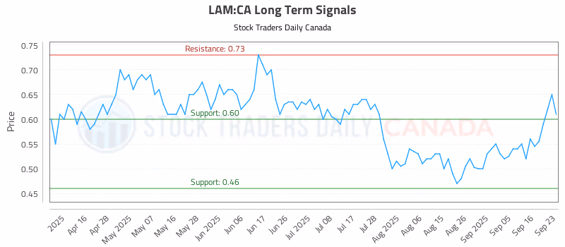 Stock Chart for LAM:CA