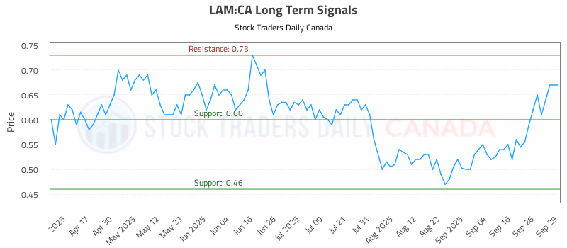 Stock Chart for LAM:CA