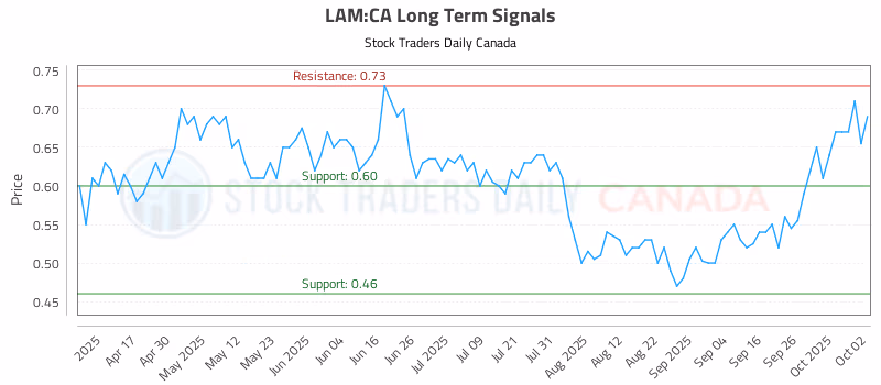 Stock Chart for LAM:CA