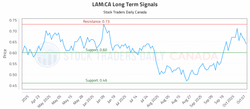 Stock Chart for LAM:CA
