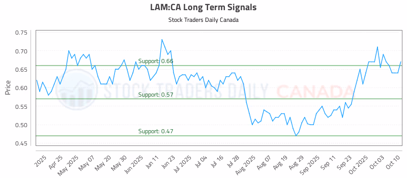 Stock Chart for LAM:CA