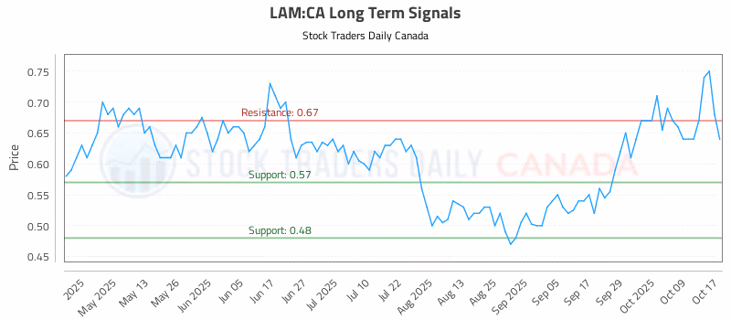 Stock Chart for LAM:CA