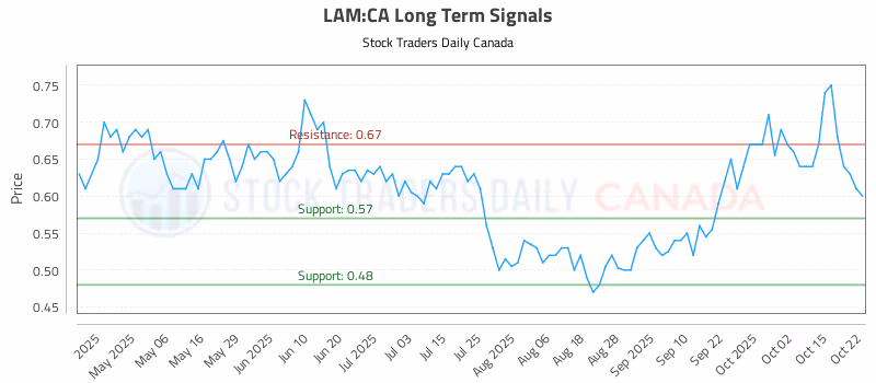 Stock Chart for LAM:CA
