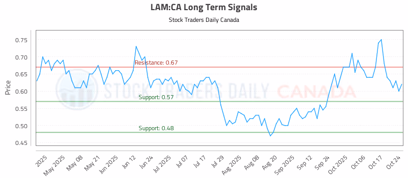 Stock Chart for LAM:CA