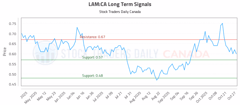 Stock Chart for LAM:CA