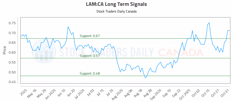 Stock Chart for LAM:CA