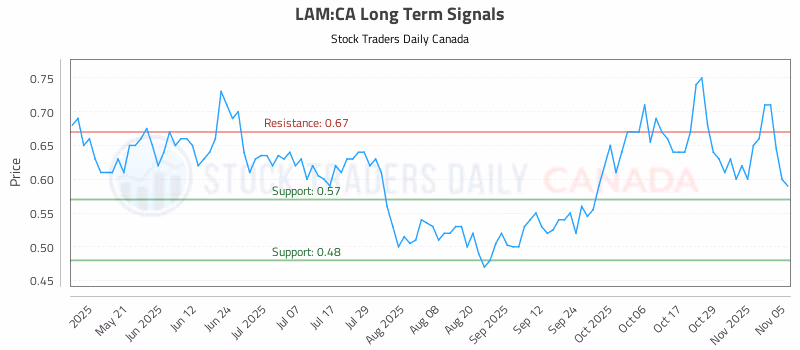 Stock Chart for LAM:CA