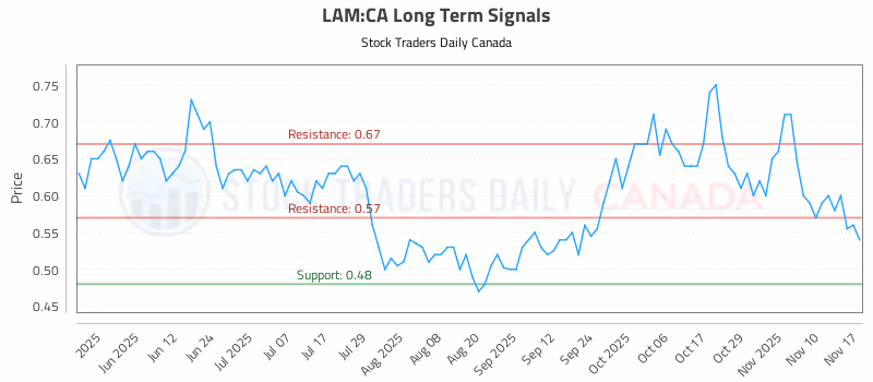 Stock Chart for LAM:CA