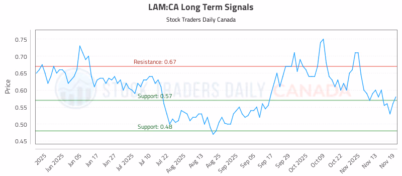 Stock Chart for LAM:CA