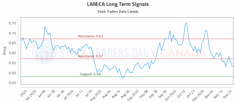 Stock Chart for LAM:CA