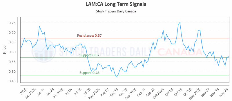 Stock Chart for LAM:CA