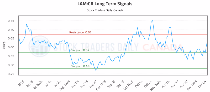 Stock Chart for LAM:CA