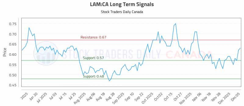 Stock Chart for LAM:CA