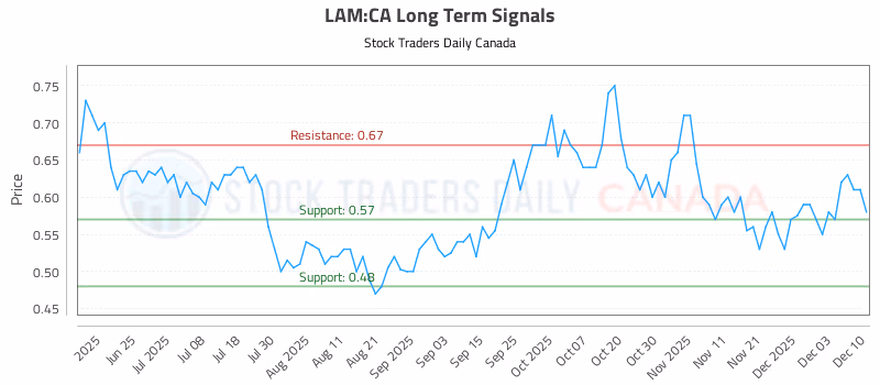 Stock Chart for LAM:CA