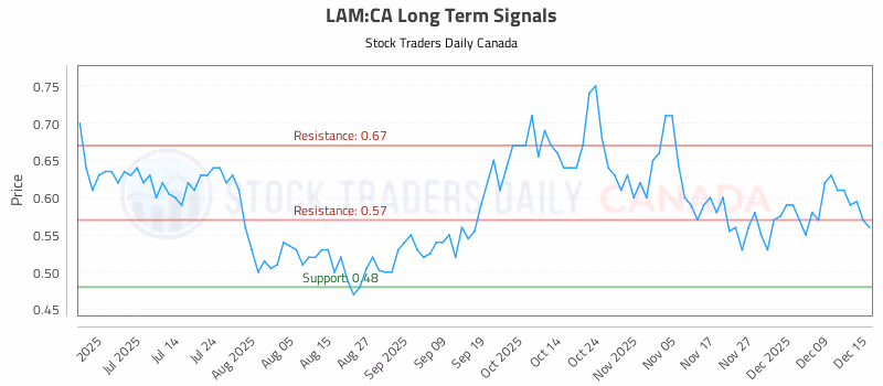 Stock Chart for LAM:CA