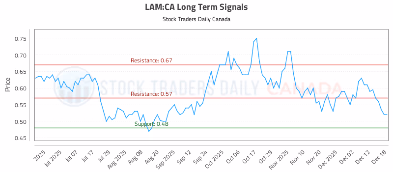 Stock Chart for LAM:CA