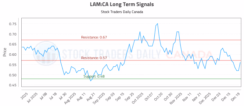 Stock Chart for LAM:CA