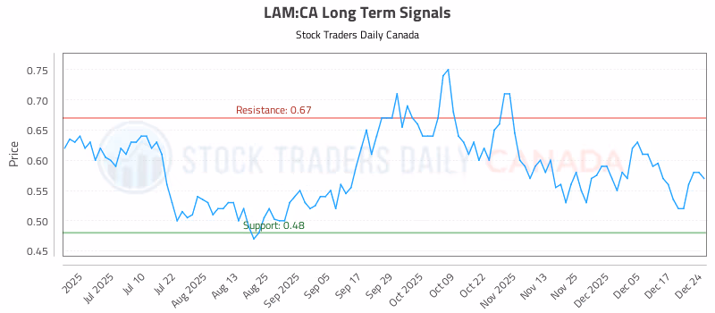 Stock Chart for LAM:CA