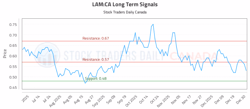 Stock Chart for LAM:CA