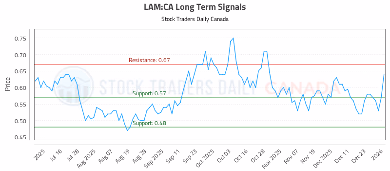 Stock Chart for LAM:CA
