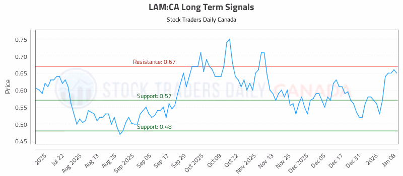Stock Chart for LAM:CA
