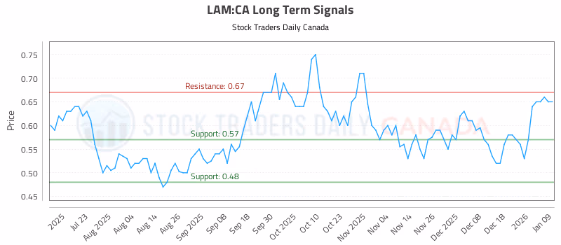 Stock Chart for LAM:CA