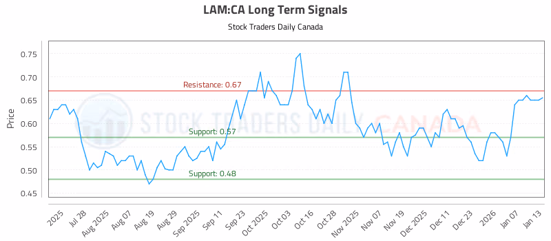 Stock Chart for LAM:CA