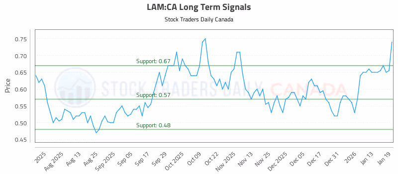 Stock Chart for LAM:CA