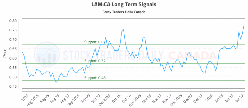 Stock Chart for LAM:CA
