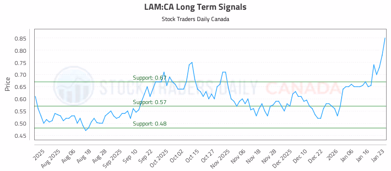 Stock Chart for LAM:CA