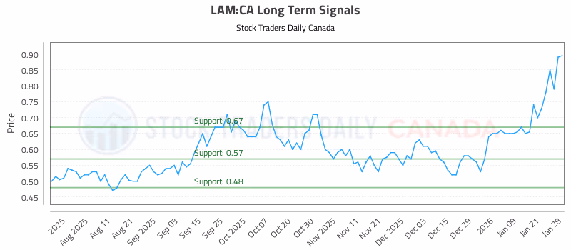 Stock Chart for LAM:CA