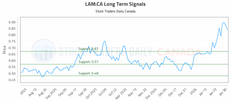 Stock Chart for LAM:CA