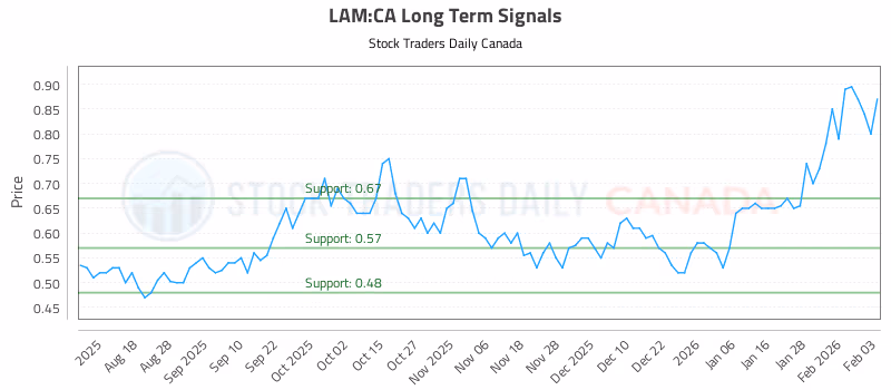 Stock Chart for LAM:CA