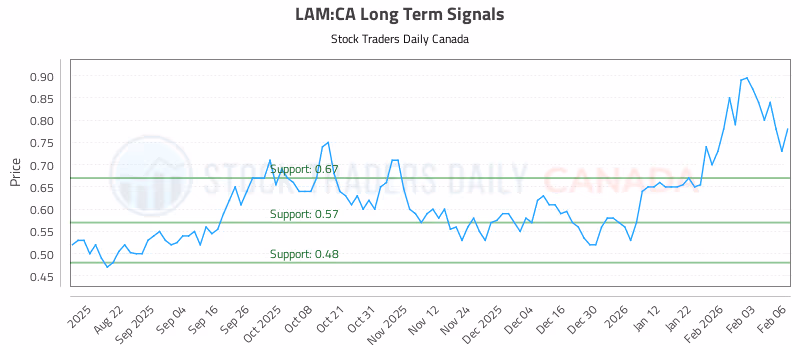 Stock Chart for LAM:CA