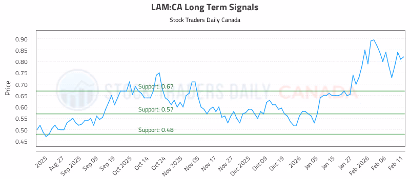 Stock Chart for LAM:CA