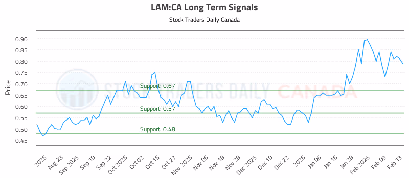 Stock Chart for LAM:CA